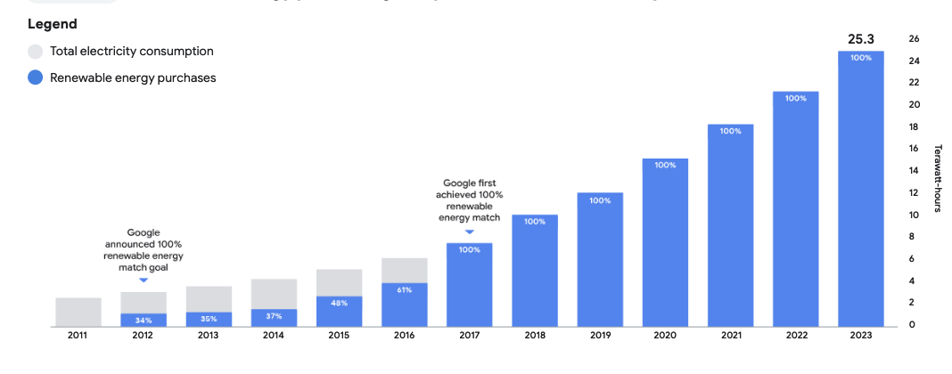 Google Energy Usage