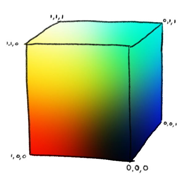 A cube of colors representing all of RGB space, with red increasing to the left, green to the top, and blue into the picture plane