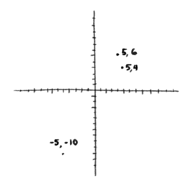 Several points plotted on an x and y axis, labeled with the numbers (5, 4), (6, 5) and (-5, -10)